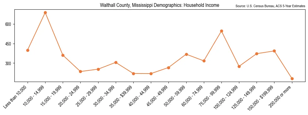 Median and distribution of household income in Walthall County, Mississippi based on 2023 American Community Survey (ACS)