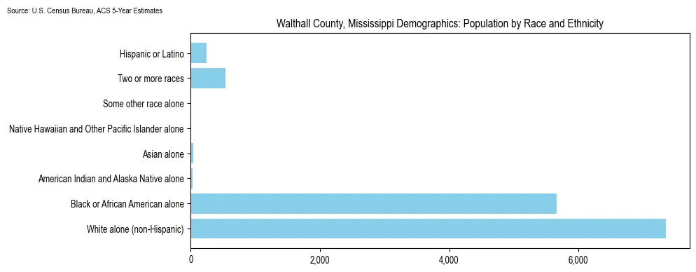Population by race and ethnicity in Walthall County, Mississippi based on 2023 U.S. Census Bureau ACS data
