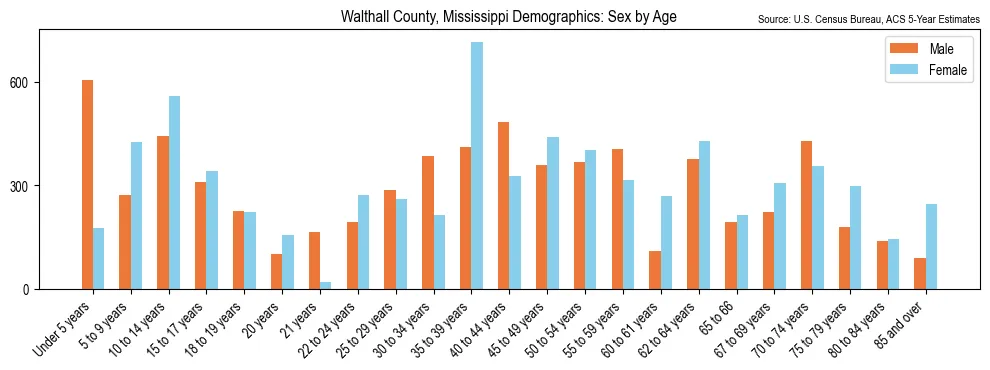 Population by age and sex in Walthall County, Mississippi, based on 2023 ACS data