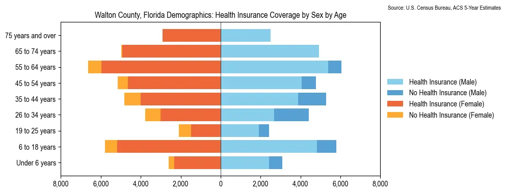 Health insurance coverage by age and sex in Walton County, Florida from the 2023 ACS