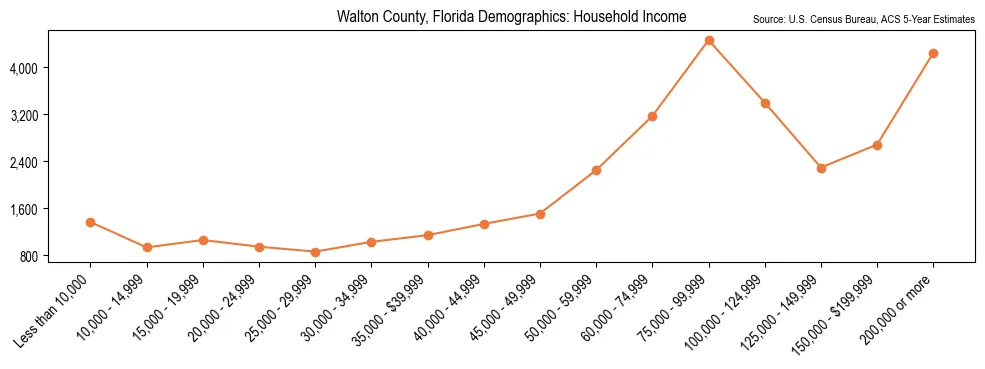 Median and distribution of household income in Walton County, Florida based on 2023 American Community Survey (ACS)