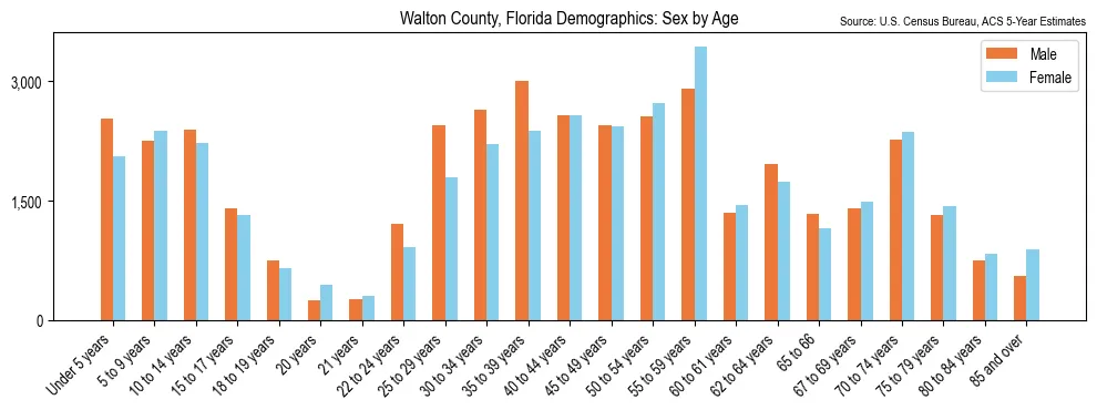 Population by age and sex in Walton County, Florida, based on 2023 ACS data