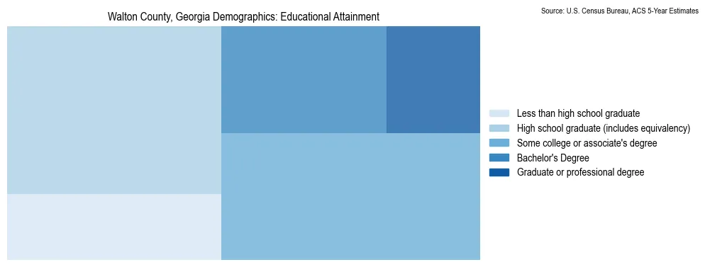 Educational attainment levels of the population in Walton County, Georgia based on 2023 American Community Survey (ACS) data