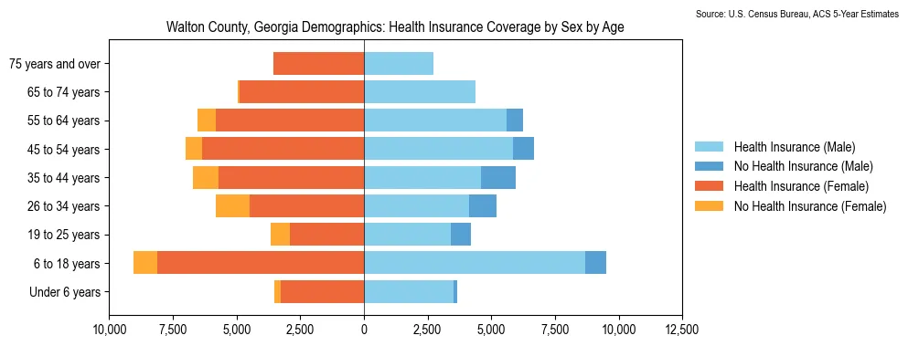 Health insurance coverage by age and sex in Walton County, Georgia from the 2023 ACS