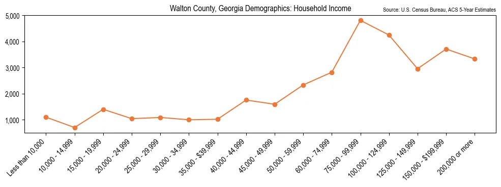 Median and distribution of household income in Walton County, Georgia based on 2023 American Community Survey (ACS)