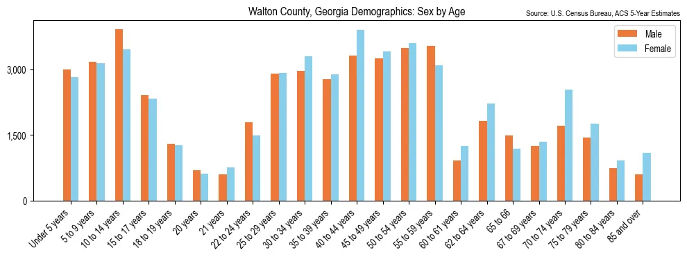 Population by age and sex in Walton County, Georgia, based on 2023 ACS data