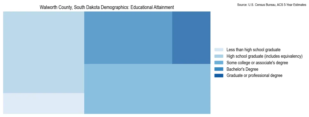 Educational attainment levels of the population in Walworth County, South Dakota based on 2023 American Community Survey (ACS) data