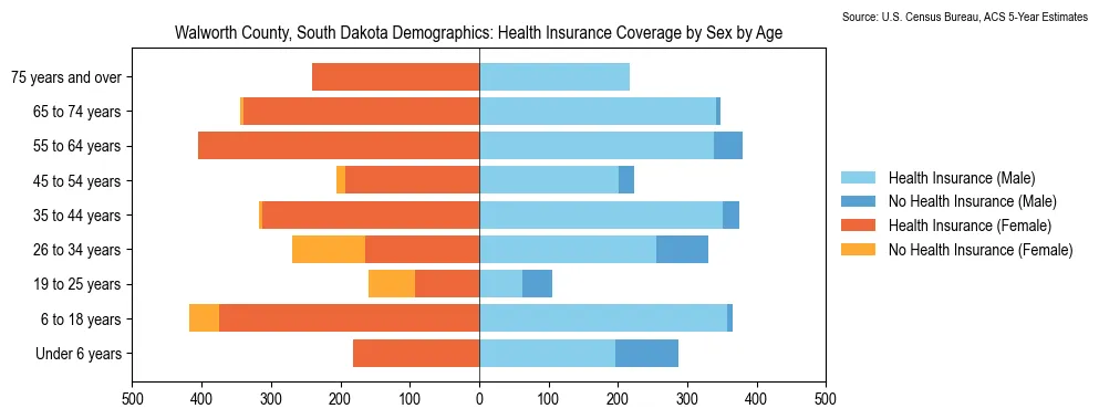 Health insurance coverage by age and sex in Walworth County, South Dakota from the 2023 ACS