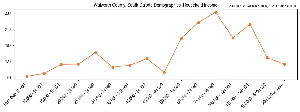 Median and distribution of household income in Walworth County, South Dakota based on 2023 American Community Survey (ACS)