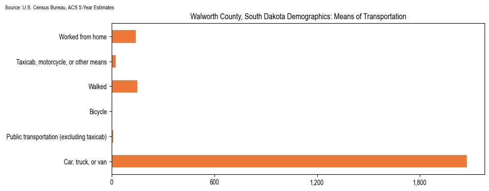 How people commute to work in Walworth County, South Dakota based on 2023 U.S. Census Bureau ACS data on transportation methods