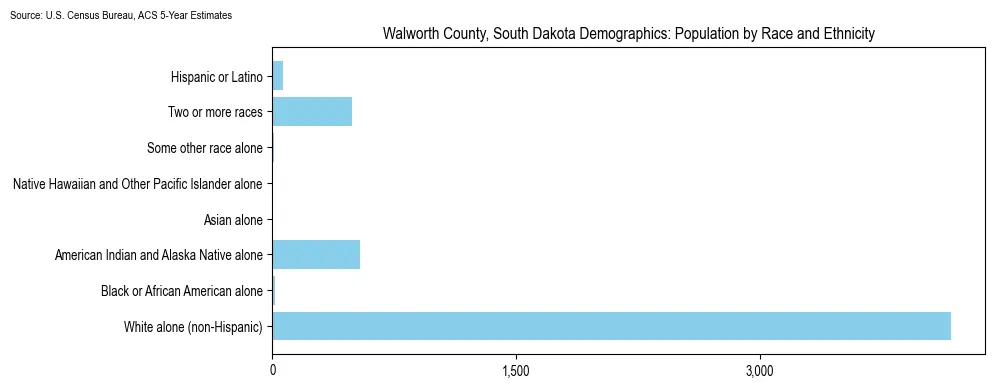 Population by race and ethnicity in Walworth County, South Dakota based on 2023 U.S. Census Bureau ACS data