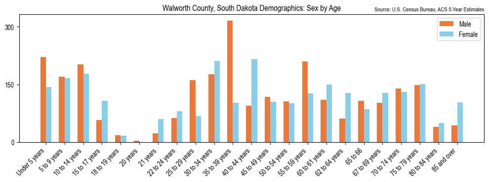 Population by age and sex in Walworth County, South Dakota, based on 2023 ACS data
