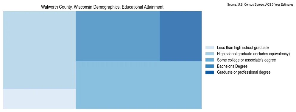 Educational attainment levels of the population in Walworth County, Wisconsin based on 2023 American Community Survey (ACS) data
