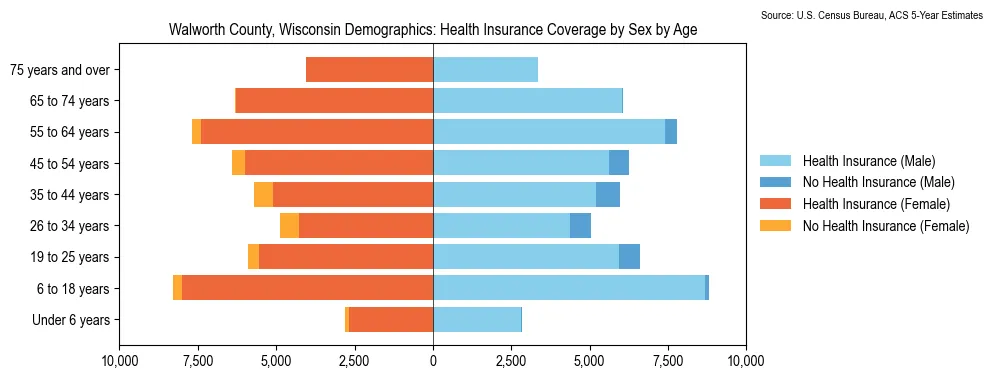 Health insurance coverage by age and sex in Walworth County, Wisconsin from the 2023 ACS