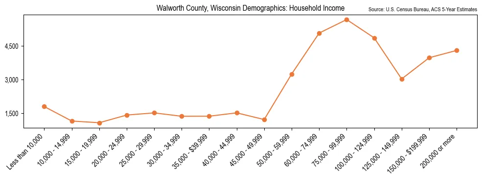 Median and distribution of household income in Walworth County, Wisconsin based on 2023 American Community Survey (ACS)