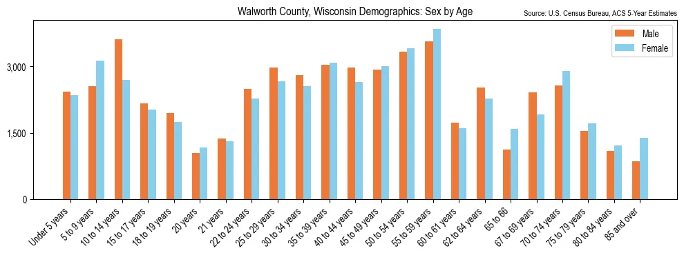 Population by age and sex in Walworth County, Wisconsin, based on 2023 ACS data