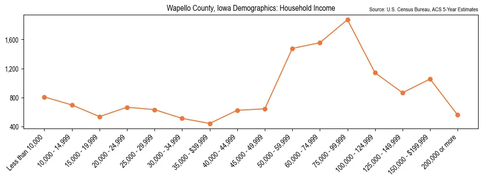 Median and distribution of household income in Wapello County, Iowa based on 2023 American Community Survey (ACS)