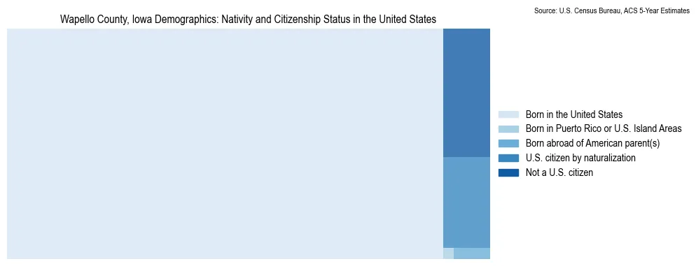 Chart showing the breakdown of U.S. citizenship status and nativity in 2023 for the Wapello County, Iowa, based on ACS 5-Year Estimates