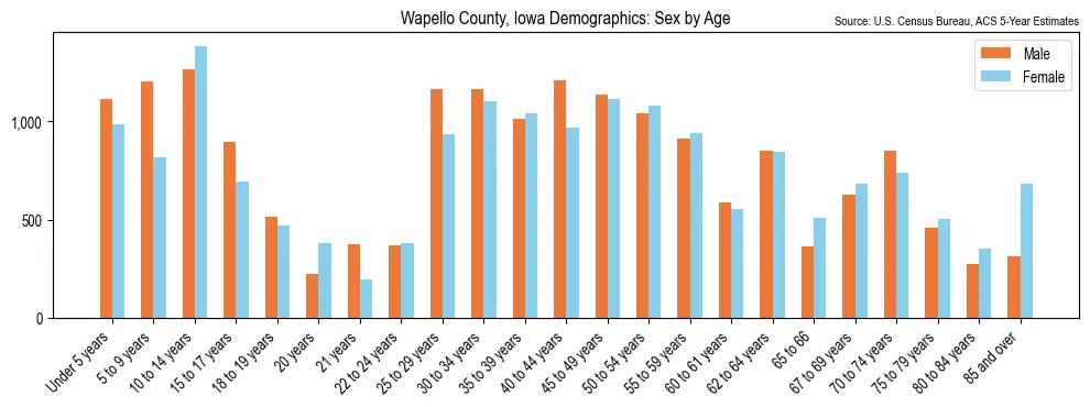 Population by age and sex in Wapello County, Iowa, based on 2023 ACS data