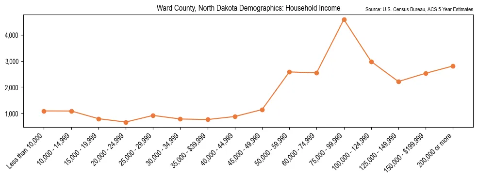 Median and distribution of household income in Ward County, North Dakota based on 2023 American Community Survey (ACS)