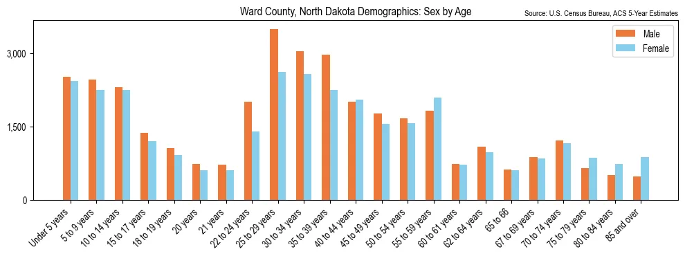 Population by age and sex in Ward County, North Dakota, based on 2023 ACS data