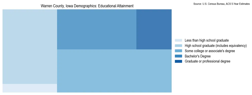 Educational attainment levels of the population in Warren County, Iowa based on 2023 American Community Survey (ACS) data