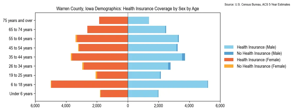Health insurance coverage by age and sex in Warren County, Iowa from the 2023 ACS