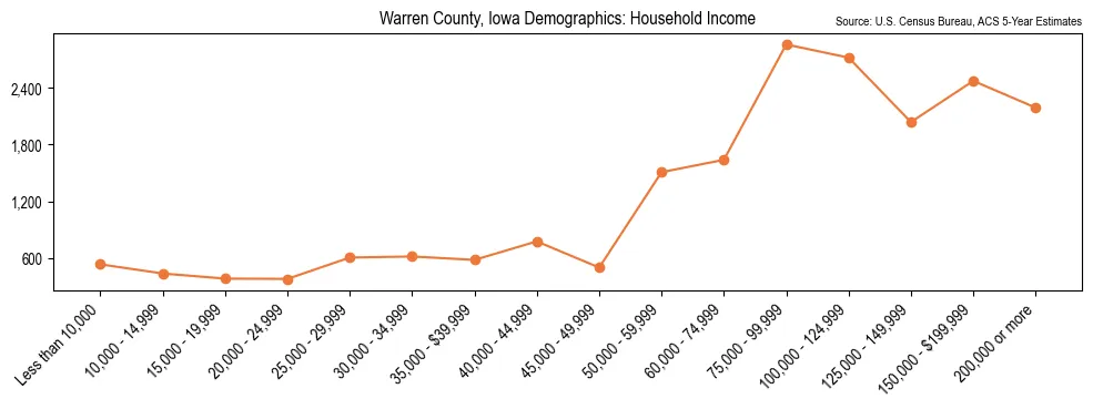 Median and distribution of household income in Warren County, Iowa based on 2023 American Community Survey (ACS)