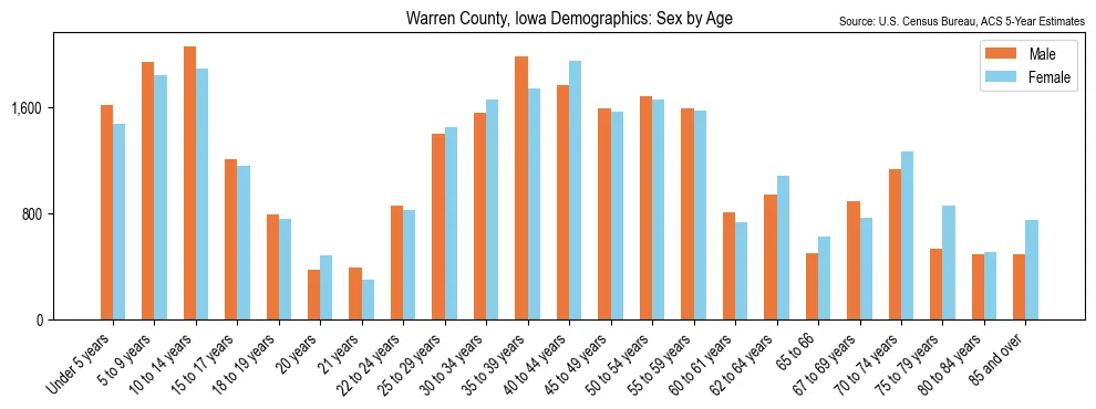 Population by age and sex in Warren County, Iowa, based on 2023 ACS data