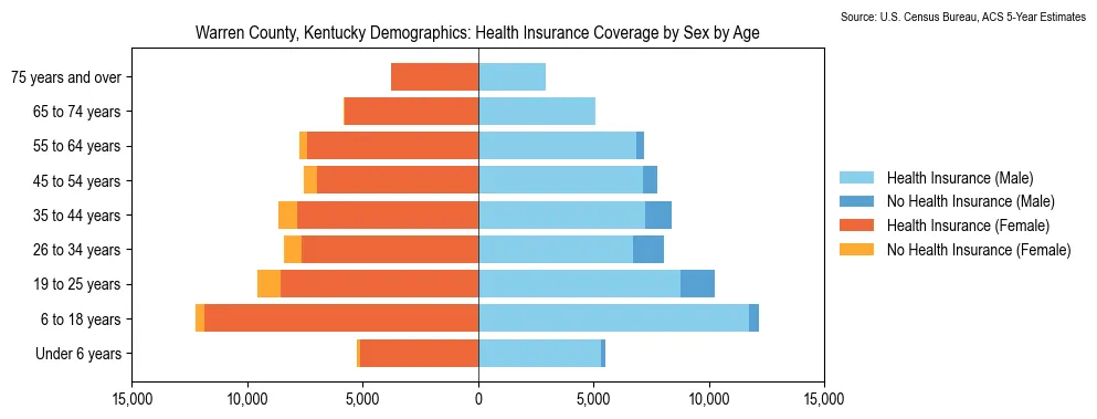 Health insurance coverage by age and sex in Warren County, Kentucky from the 2023 ACS