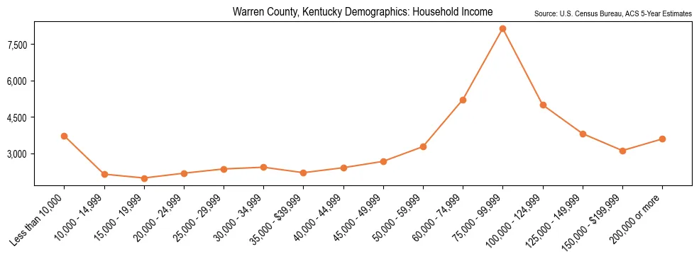 Median and distribution of household income in Warren County, Kentucky based on 2023 American Community Survey (ACS)