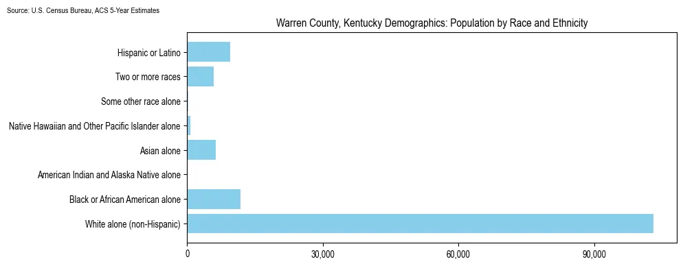 Population by race and ethnicity in Warren County, Kentucky based on 2023 U.S. Census Bureau ACS data