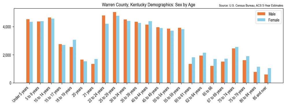 Population by age and sex in Warren County, Kentucky, based on 2023 ACS data