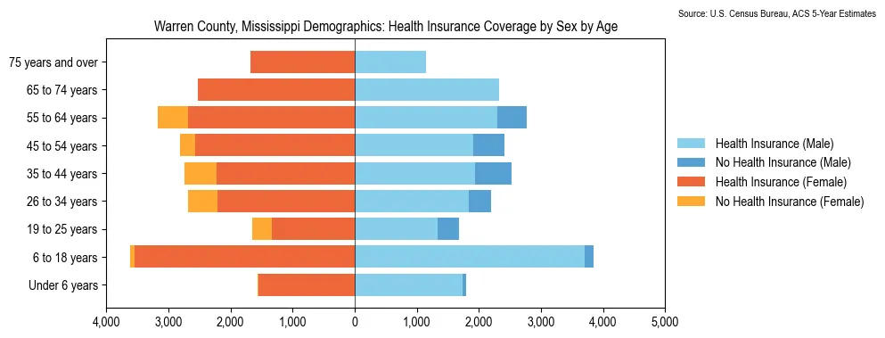 Health insurance coverage by age and sex in Warren County, Mississippi from the 2023 ACS