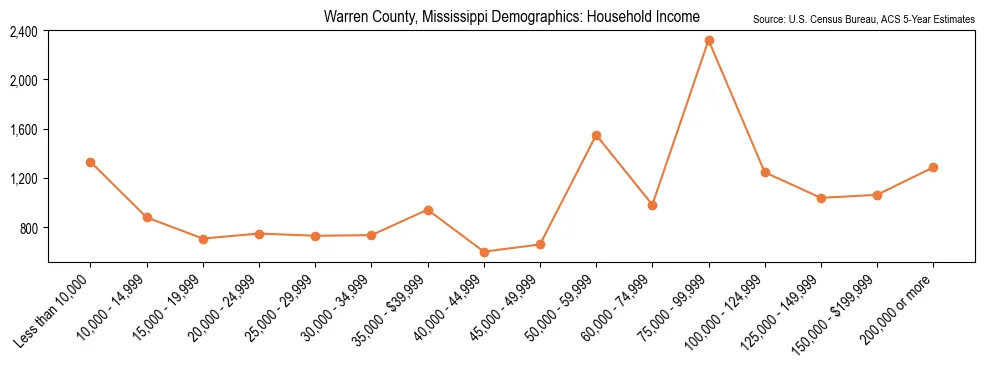 Median and distribution of household income in Warren County, Mississippi based on 2023 American Community Survey (ACS)