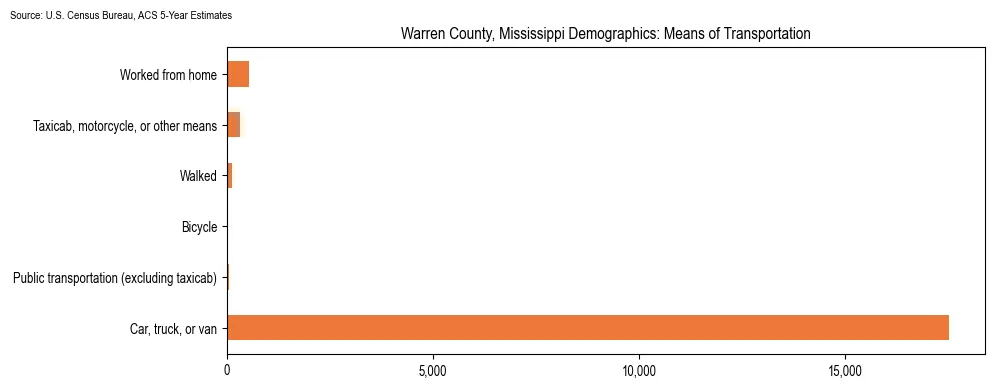 How people commute to work in Warren County, Mississippi based on 2023 U.S. Census Bureau ACS data on transportation methods