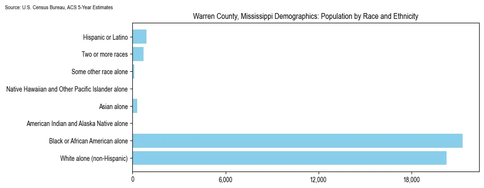 Population by race and ethnicity in Warren County, Mississippi based on 2023 U.S. Census Bureau ACS data