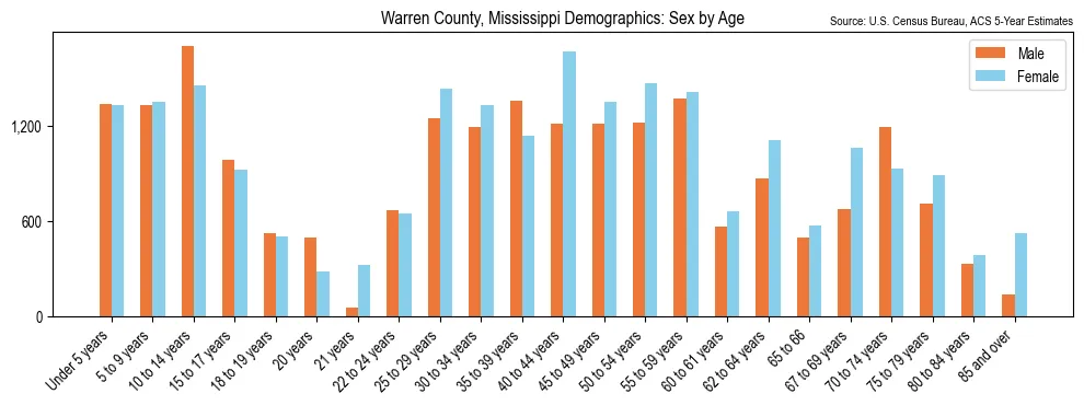 Population by age and sex in Warren County, Mississippi, based on 2023 ACS data