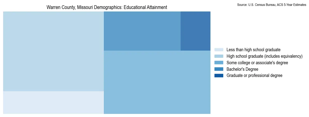 Educational attainment levels of the population in Warren County, Missouri based on 2023 American Community Survey (ACS) data
