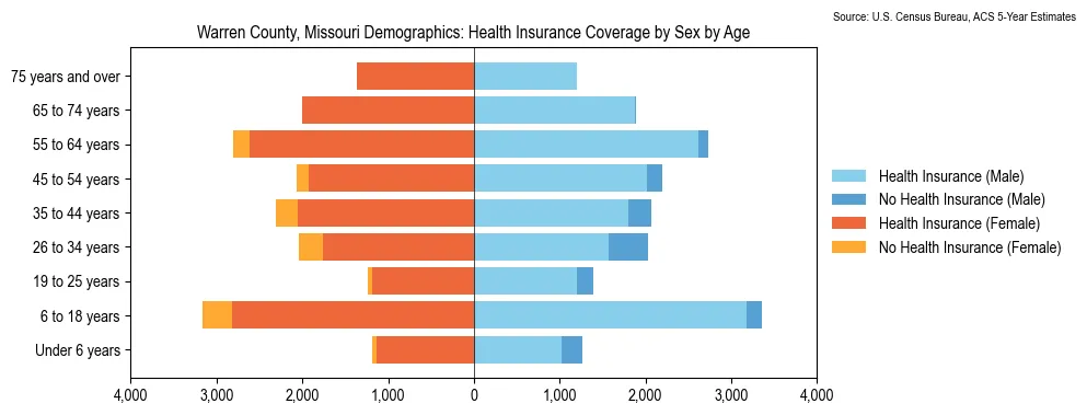Health insurance coverage by age and sex in Warren County, Missouri from the 2023 ACS