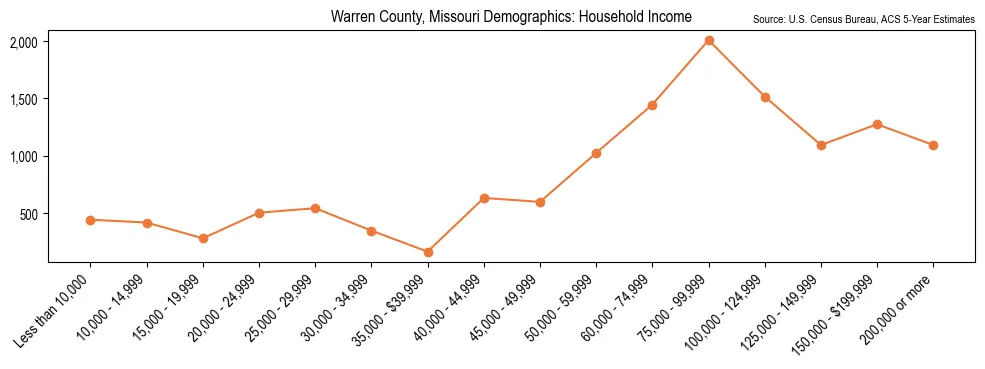 Median and distribution of household income in Warren County, Missouri based on 2023 American Community Survey (ACS)