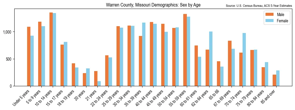 Population by age and sex in Warren County, Missouri, based on 2023 ACS data