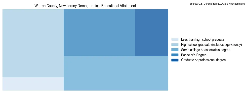 Educational attainment levels of the population in Warren County, New Jersey based on 2023 American Community Survey (ACS) data