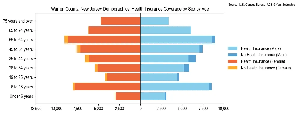 Health insurance coverage by age and sex in Warren County, New Jersey from the 2023 ACS