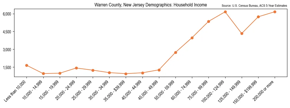 Median and distribution of household income in Warren County, New Jersey based on 2023 American Community Survey (ACS)