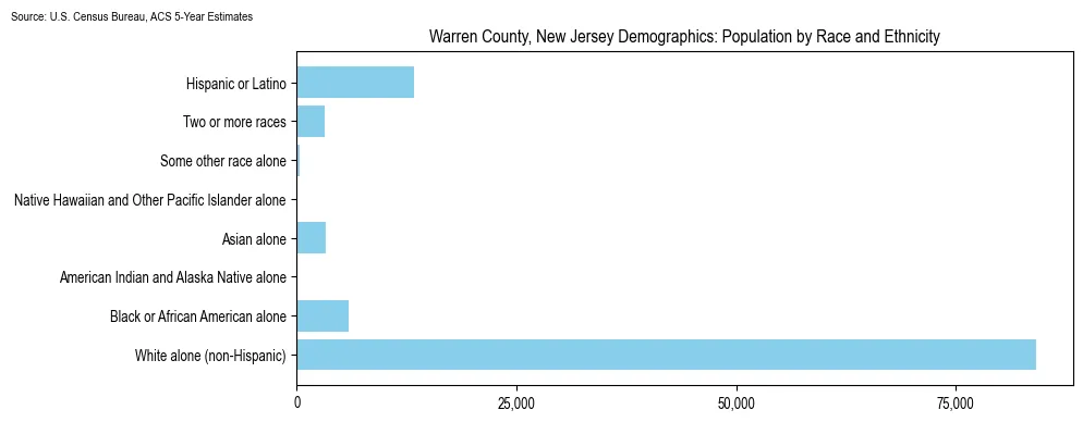 Population by race and ethnicity in Warren County, New Jersey based on 2023 U.S. Census Bureau ACS data