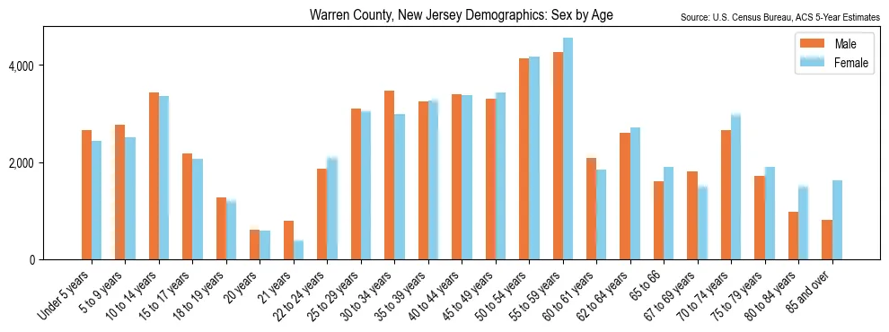 Population by age and sex in Warren County, New Jersey, based on 2023 ACS data