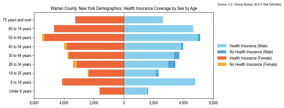 Health insurance coverage by age and sex in Warren County, New York from the 2023 ACS