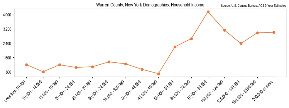 Median and distribution of household income in Warren County, New York based on 2023 American Community Survey (ACS)