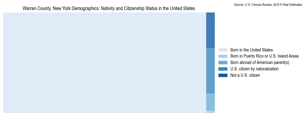 Chart showing the breakdown of U.S. citizenship status and nativity in 2023 for the Warren County, New York, based on ACS 5-Year Estimates